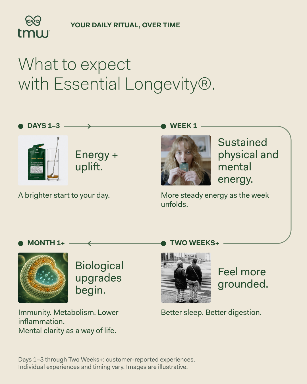 Essential Longevity